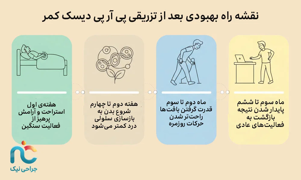 نقشه‌ی راه بهبودی بعد از تزریق پی‌آر‌پی دیسک کمر 