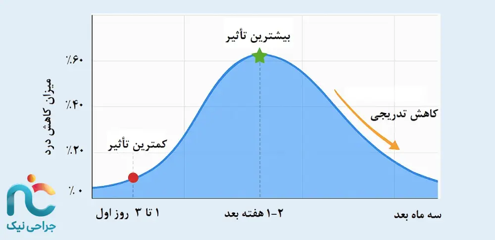 اثر و مدت ماندگاری تزریق کورتون